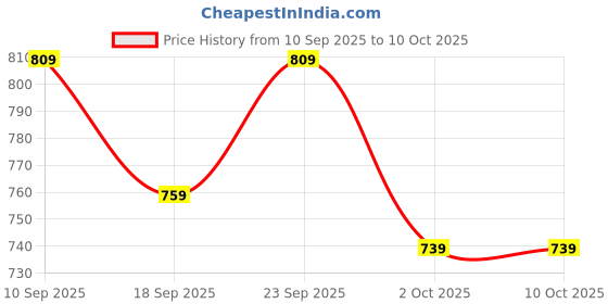 tatacliq.com Puma Yellow Breathable Printed Relaxed Fit Training Tee puma Price History Graph from 10 Sep 2025 to 9 Oct 2025