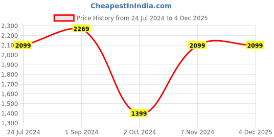 tatacliq.com Puma Yellow Burst Regular Fit Sports T-Shirt puma Price History Graph from 24 Jul 2024 to 3 Dec 2025
