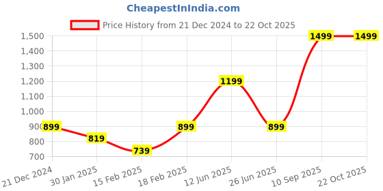 tatacliq.com Puma Yellow Cotton Plain Sports T-Shirt puma Price History Graph from 21 Dec 2024 to 22 Oct 2025