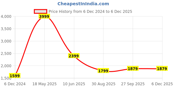 tatacliq.com Puma Yellow Cotton Regular Fit Joggers puma Price History Graph from 6 Dec 2024 to 5 Dec 2025