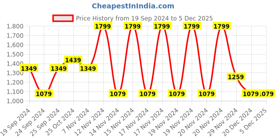 tatacliq.com Puma Yellow Cotton Regular Fit Polo T-Shirt puma Price History Graph from 19 Sep 2024 to 5 Dec 2025