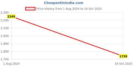 tatacliq.com Puma Yellow Cotton Regular Fit Printed Hooded Sweatshirt puma Price History Graph from 1 Aug 2024 to 16 Oct 2025