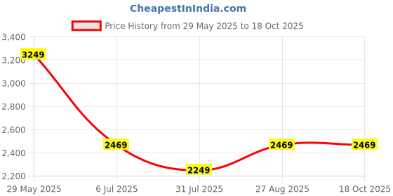 tatacliq.com Puma Yellow Cotton Regular Fit Printed Hooded Sweatshirt puma Price History Graph from 29 May 2025 to 17 Oct 2025