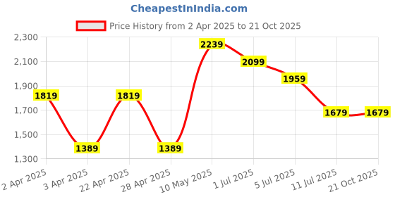 tatacliq.com Puma Yellow Cotton Regular Fit Printed Sports Shorts puma Price History Graph from 2 Apr 2025 to 19 Oct 2025
