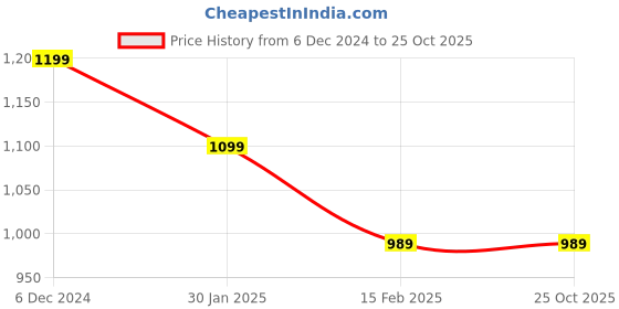 tatacliq.com Puma Yellow Cotton Regular Fit Printed T-Shirt puma Price History Graph from 6 Dec 2024 to 22 Oct 2025