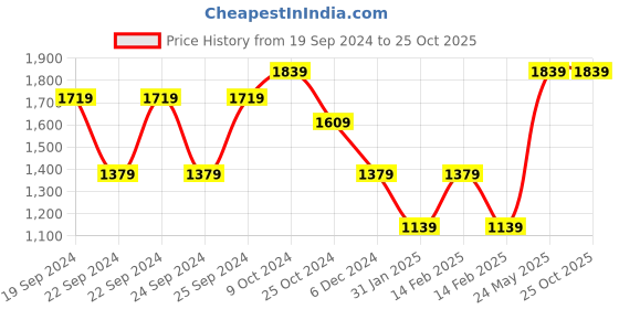 tatacliq.com Puma Yellow Cotton Regular Fit Striped T-Shirt puma Price History Graph from 19 Sep 2024 to 24 Oct 2025