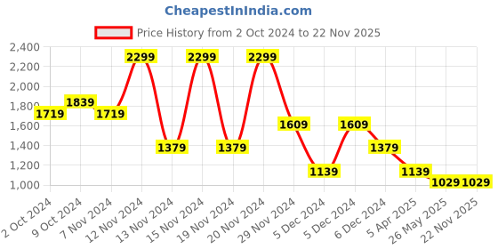 tatacliq.com Puma Yellow Cotton Regular Fit Texture T-Shirt puma Price History Graph from 2 Oct 2024 to 22 Nov 2025