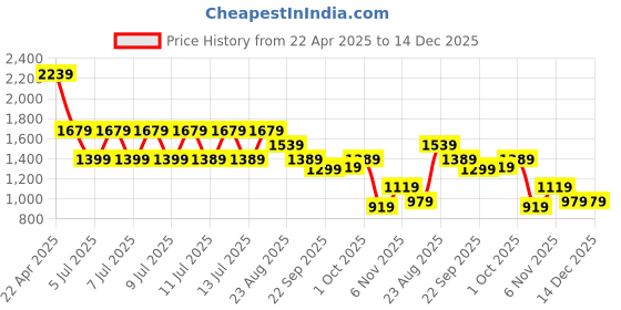 tatacliq.com Puma Yellow Cotton Relaxed Fit Printed Sports T-Shirt puma Price History Graph from 22 Apr 2025 to 14 Dec 2025