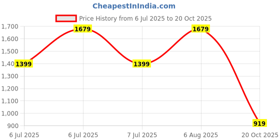 tatacliq.com Puma Yellow Cotton Slim Fit Striped Sports Polo puma Price History Graph from 6 Jul 2025 to 20 Oct 2025