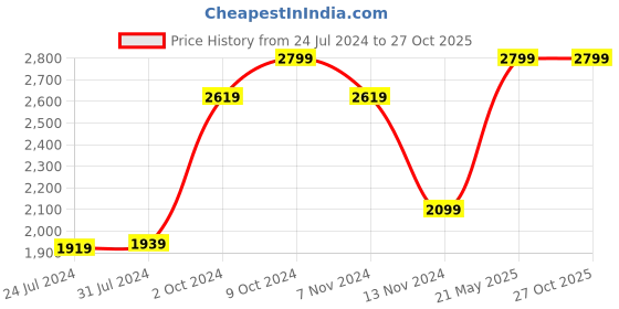 tatacliq.com Puma Yellow Cotton Slim Fit SweatShirt puma Price History Graph from 24 Jul 2024 to 27 Oct 2025