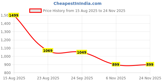 tatacliq.com Puma Yellow Cotton Solid Tee puma Price History Graph from 15 Aug 2025 to 23 Nov 2025