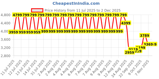 tatacliq.com Puma Yellow Cotton Solid Track Pants puma Price History Graph from 11 Jul 2025 to 1 Dec 2025