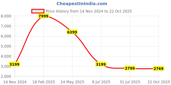 tatacliq.com Puma Yellow Full Sleeves High Neck Jacket puma Price History Graph from 14 Nov 2024 to 22 Oct 2025