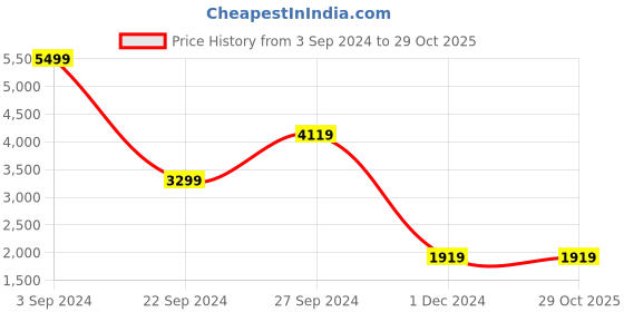 tatacliq.com Puma Yellow Full Sleeves Jacket puma Price History Graph from 3 Sep 2024 to 29 Oct 2025