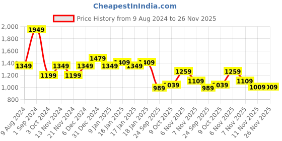 tatacliq.com Puma Yellow Ombre Pattern Sports Shorts puma Price History Graph from 9 Aug 2024 to 25 Nov 2025