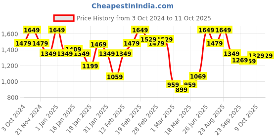 tatacliq.com Puma Yellow Ombre Pattern Training Crop Top puma Price History Graph from 3 Oct 2024 to 10 Oct 2025