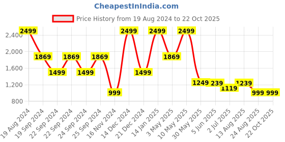 tatacliq.com Puma Yellow Performance Fit Fit Sports T-Shirt puma Price History Graph from 19 Aug 2024 to 22 Oct 2025