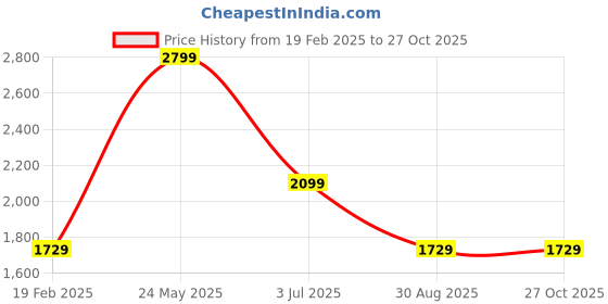 tatacliq.com Puma Yellow Plain Leggings puma Price History Graph from 19 Feb 2025 to 27 Oct 2025