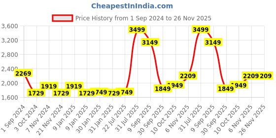 tatacliq.com Puma Yellow Polyester Shorts puma Price History Graph from 1 Sep 2024 to 26 Nov 2025