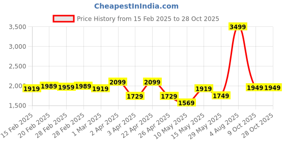 tatacliq.com Puma Yellow Polyester Shorts puma Price History Graph from 15 Feb 2025 to 27 Oct 2025