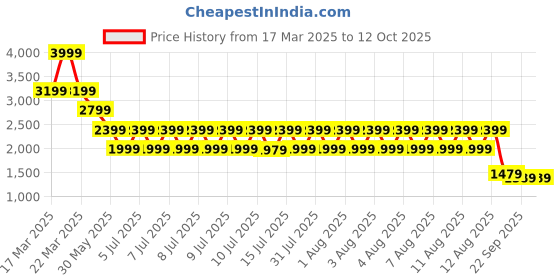 tatacliq.com Puma Yellow Print Slim Fit Top puma Price History Graph from 17 Mar 2025 to 12 Oct 2025