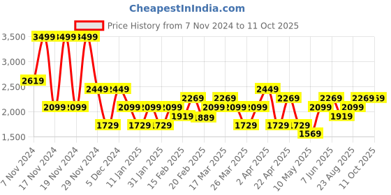 tatacliq.com Puma Yellow Regular Fit CLOUDSPUN ThermoAdapt Training Tee puma Price History Graph from 7 Nov 2024 to 10 Oct 2025