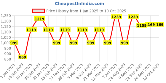 tatacliq.com Puma Yellow Regular Fit Graphic Running Tee puma Price History Graph from 1 Jan 2025 to 10 Oct 2025
