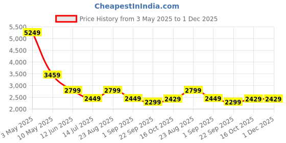 tatacliq.com Puma Yellow Regular Fit Padded Jacket puma Price History Graph from 3 May 2025 to 1 Dec 2025