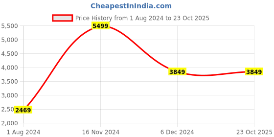 tatacliq.com Puma Yellow Regular Fit Printed Jersey puma Price History Graph from 1 Aug 2024 to 23 Oct 2025