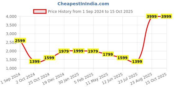 tatacliq.com Puma Yellow Regular Fit Printed Shorts puma Price History Graph from 1 Sep 2024 to 15 Oct 2025