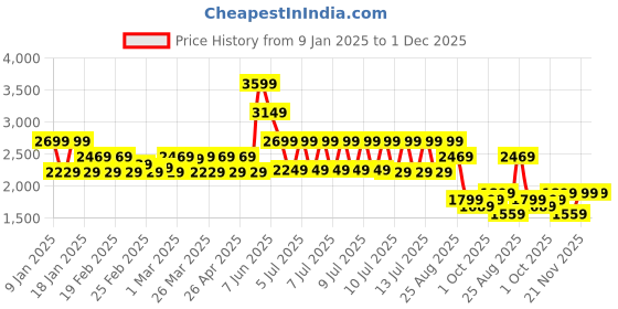 tatacliq.com Puma Yellow Regular Fit Printed Sports Shorts puma Price History Graph from 9 Jan 2025 to 30 Nov 2025