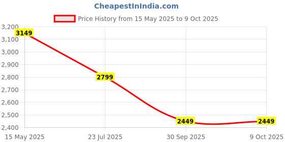 tatacliq.com Puma Yellow Regular Fit Quilted Jacket puma Price History Graph from 15 May 2025 to 9 Oct 2025