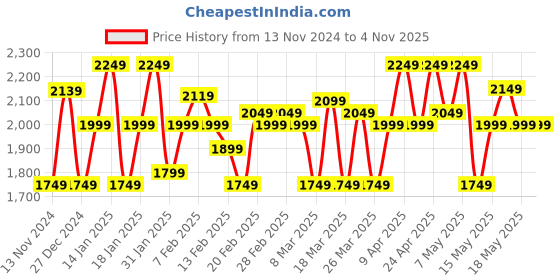 tatacliq.com Puma Yellow Regular fit Run Favorite Woven Running Jacket puma Price History Graph from 13 Nov 2024 to 3 Nov 2025