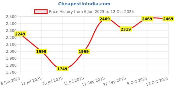 tatacliq.com Puma Yellow Regular fit Run Favorite Woven Running Jacket puma Price History Graph from 6 Jun 2025 to 12 Oct 2025