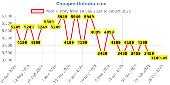 tatacliq.com Puma Yellow Regular Fit Sports Jacket puma Price History Graph from 19 Sep 2024 to 18 Oct 2025