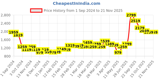 tatacliq.com Puma Yellow Regular Fit Striped Jersey puma Price History Graph from 1 Sep 2024 to 20 Nov 2025
