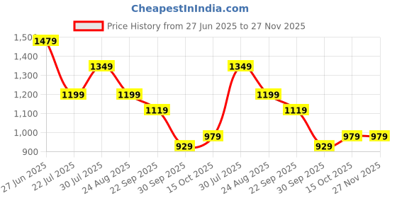 tatacliq.com Puma Yellow Regular Fit Sweatshirt puma Price History Graph from 27 Jun 2025 to 26 Nov 2025