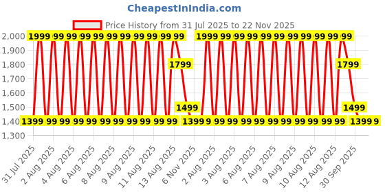 tatacliq.com Puma Yellow Regular Fit Tank Top puma Price History Graph from 31 Jul 2025 to 22 Nov 2025