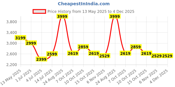 tatacliq.com Puma Yellow Relaxed Fit Striped Sports Shorts puma Price History Graph from 13 May 2025 to 3 Dec 2025
