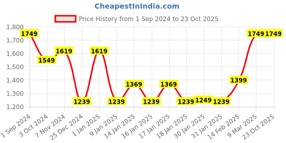tatacliq.com Puma Yellow Sizzle Cotton Regular Fit Printed Sports T-Shirt puma Price History Graph from 1 Sep 2024 to 22 Oct 2025