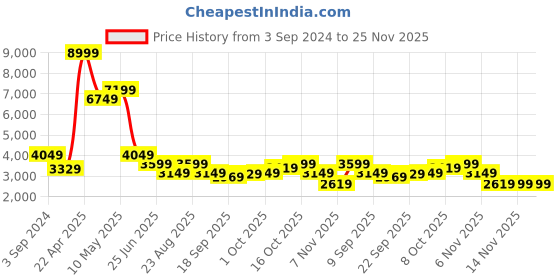 tatacliq.com Puma Yellow Slim Fit Mock Collar Elevated Jacket puma Price History Graph from 3 Sep 2024 to 24 Nov 2025