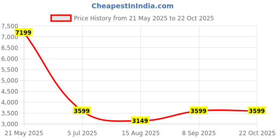 tatacliq.com Puma Yellow Slim Fit Mock Collar Elevated Jacket puma Price History Graph from 21 May 2025 to 22 Oct 2025