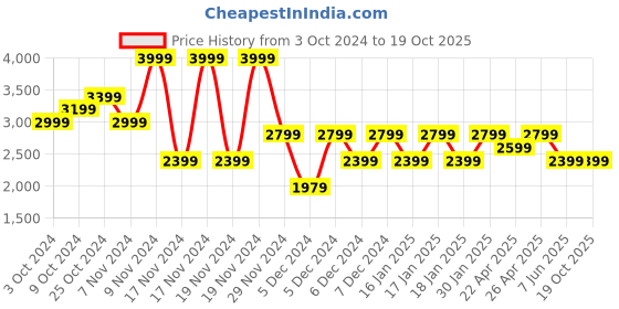 tatacliq.com Puma Yellow Slim Fit Printed Jersey puma Price History Graph from 3 Oct 2024 to 17 Oct 2025