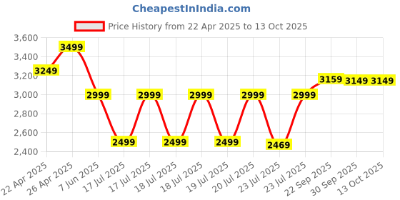 tatacliq.com Puma Yellow Slim Fit Printed Jersey puma Price History Graph from 22 Apr 2025 to 13 Oct 2025