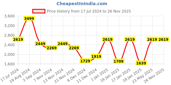 tatacliq.com Puma Yoga Mat (Black) - Size X puma Price History Graph from 17 Jul 2024 to 26 Nov 2025