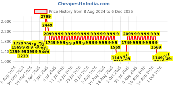 tatacliq.com Puma Z Black Slim Fit Joggers puma Price History Graph from 8 Aug 2024 to 6 Dec 2025