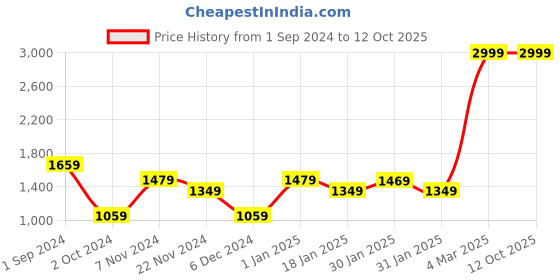 tatacliq.com Puma Zippered Regular Fit Camo Graphic Pants puma Price History Graph from 1 Sep 2024 to 12 Oct 2025