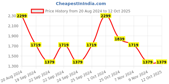 tatacliq.com Puma Zippered Regular Fit Jersey'S Regular Fit Sweatpants puma Price History Graph from 20 Aug 2024 to 11 Oct 2025