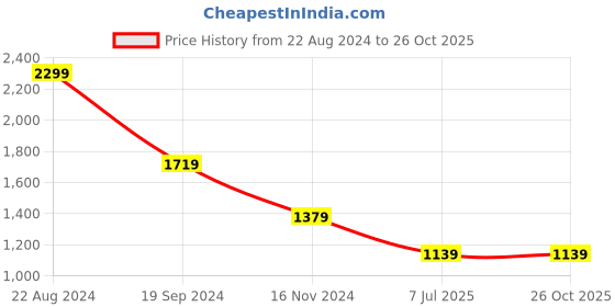 tatacliq.com Puma Zippered Regular Fit Jersey'S Regular Fit Sweatpants puma Price History Graph from 22 Aug 2024 to 26 Oct 2025