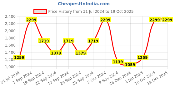 tatacliq.com Puma Zippered Regular Fit Jersey'S Regular Fit Sweatpants puma Price History Graph from 31 Jul 2024 to 18 Oct 2025